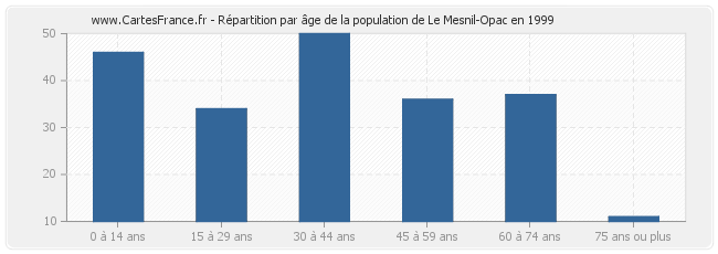 Répartition par âge de la population de Le Mesnil-Opac en 1999